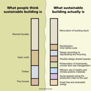 Meme zum Vergleich zwischen Wahrnehmung und Realität des nachhaltigen Bauens / Grafik: Stefanie Blank