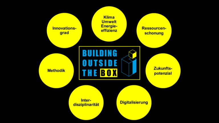 Die Bewertungskriterien des BUILDING OUTSIDE THE BOX-Preises / Bildquelle: https://www.bayika.de/de/box/
