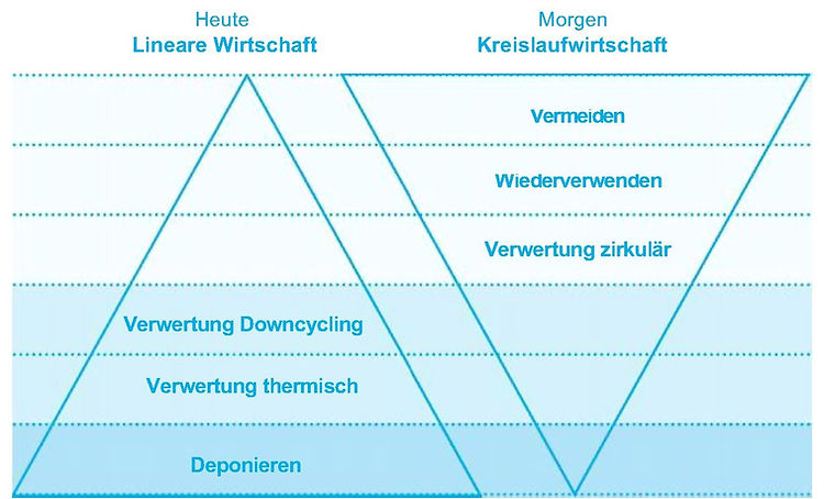 Vermeiden, Wiederverwerten und zirkuläres Verwerten sind wichtige Leitsätze der Kreislaufwirtschaft. Grafik: Green Building Schweiz