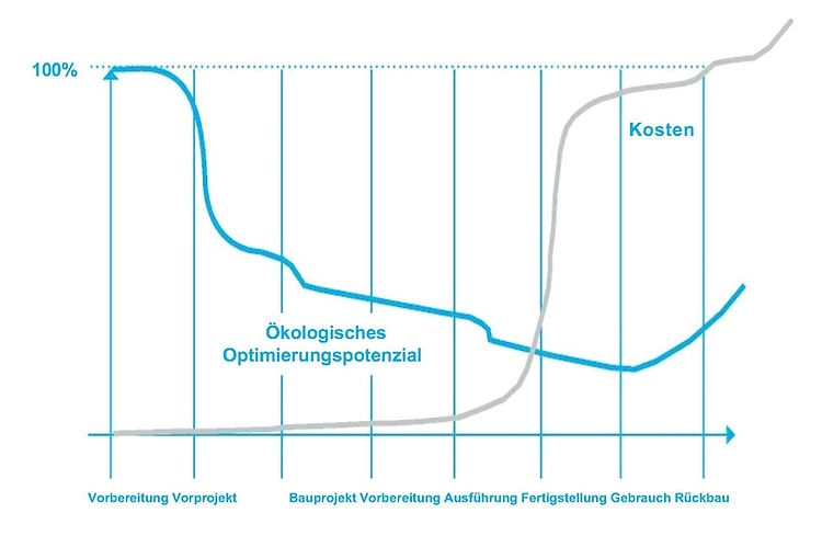Das ökologische Optimierungspotenzial ist zu Beginn des Bauprozesses am größten. Grafik: Green Building Schweiz