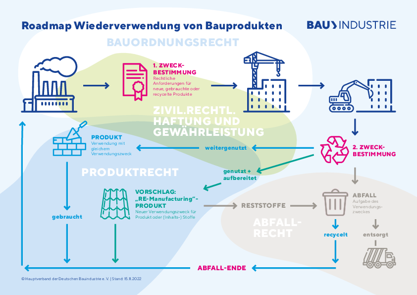 Roadmap Wiederverwendung von Bauprodukten, Grafik © Hauptverband der Deutschen Bauindustrie e.V.