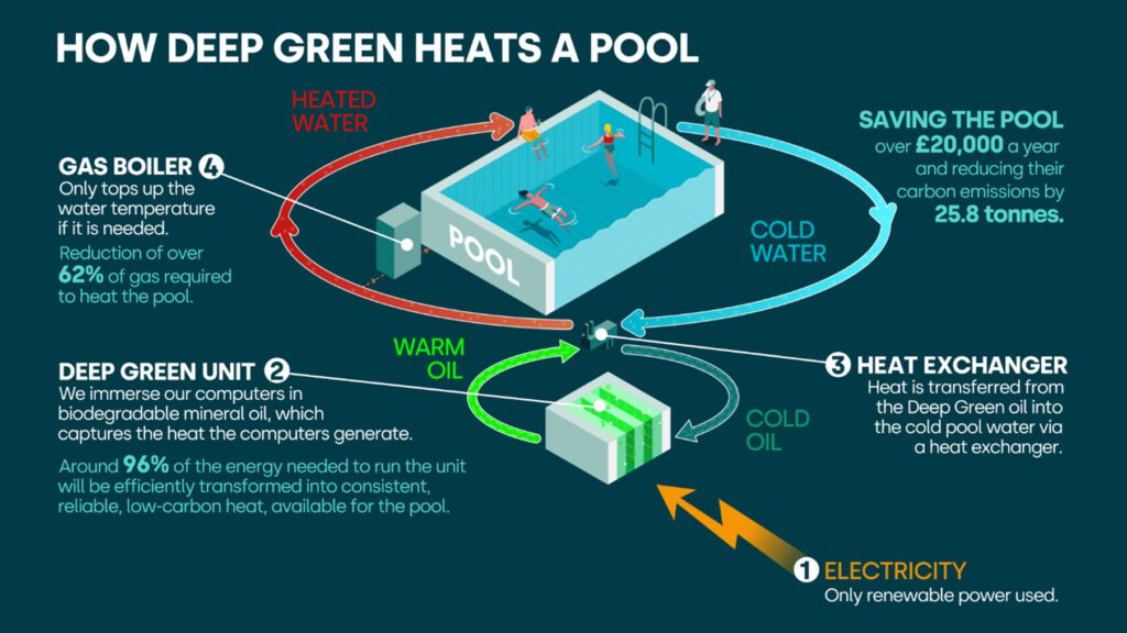 Nach Angaben von Deep Green können für ein durchschnittliches Schwimmbecken über 20.000 £ und 25 Tonnen CO₂ eingespart werden. Grafik: Deep Green