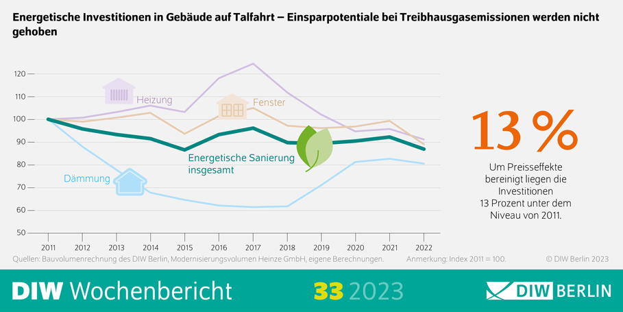 Energetische Investitionen in Gebäude auf Talfahrt – Einsparpotentiale bei Treibhausgasemissionen werden nicht gehoben. Grafik © DIW Berlin