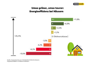 Umso grüner, umso teurer: Energieeffizienzklassen bei Häusern. Quelle: immowelt