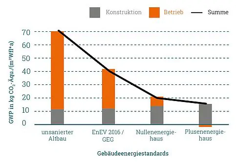 Das Treibhauspotential (GWP) verschiedener Gebäudeenergiestandards zeigt, dass Sanierungen trotz zusätzlicher grauer Energie eine positive Ökobilanz ergeben. Quelle: Zukunft Altbau