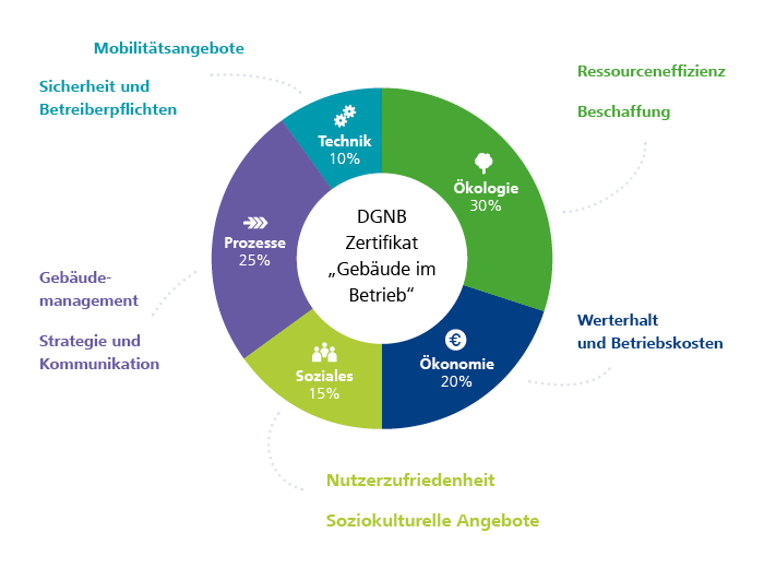 Kriterien des DGNB-Zertifikats "Gebäude im Betrieb" im Überblick, Grafik: © Deutsche Gesellschaft für Nachhaltiges Bauen