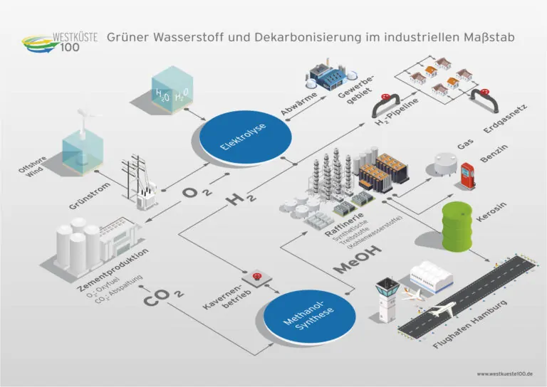 Übersicht der Stoffkreisläufe des Sektorenverbundes Westküste100 © Westküste100