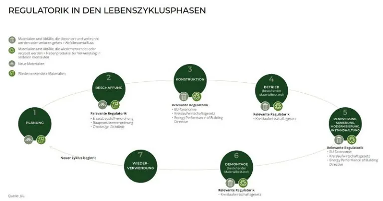 Regulatorik in den Lebenszyklusphasen, Quelle: JLL