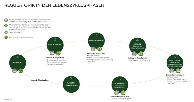 Regulatorik in den Lebenszyklusphasen, Quelle: JLL