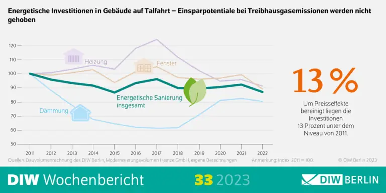 Energetische Investitionen in Gebäude auf Talfahrt – Einsparpotentiale bei Treibhausgasemissionen werden nicht gehoben. Grafik © DIW Berlin