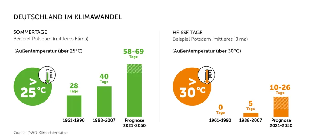 Der Klimawandel macht sich auch in Deutschland deutlich bemerkbar: Sommertage (+25 Grad) und heiße Tage (+30 Grad) haben deutlich zugenommen. Der Deutsche Wetterdienst (DWD) prognostiziert, dass diese Entwicklung sich fortsetzen wird. Daten: DWD-Klimadatensätze, Grafik: Repräsentanz Transparente Gebäudehülle