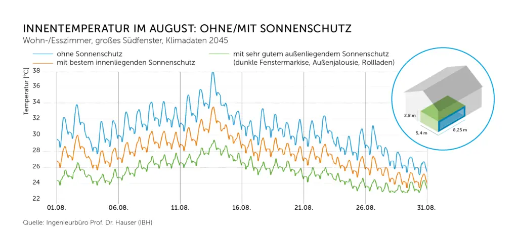 Monatsübersicht für August 2045: Ohne Sonnenschutz würde ein Wohnzimmer mit großenSüdfenstern dauerhaft überhitzen, in der Spitze auf bis zu 38 Grad. Mit sehr gutem Sonnenschutzbleibt es komfortabel zwischen 23 und – im Ausnahmefall – 28 Grad. Daten: Ingenieurbüro Prof. Dr. Hauser (IBH), Grafik: Repräsentanz Transparente Gebäudehülle