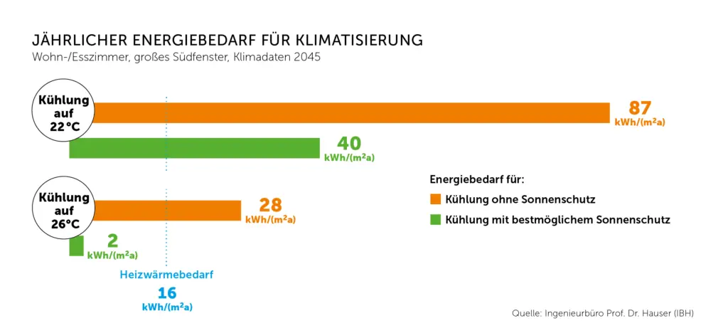 Soll ein typisches Wohn- und Esszimmer mit großem Südfenster ohne Sonnenschutz auf 22 Gradgekühlt werden, würde der Energiebedarf für Kühlung den für Heizung um mehr als das Fünffacheübersteigen. Anders mit Sonnenschutz und moderater Kühlung auf 26 Grad: Der Kühlenergiebedarfbleibt überschaubar. Fazit: Ohne Sonnenschutz wird es in Zukunft nicht gehen. Daten: Ingenieurbüro Prof. Dr. Hauser (IBH), Grafik: Repräsentanz Transparente Gebäudehülle