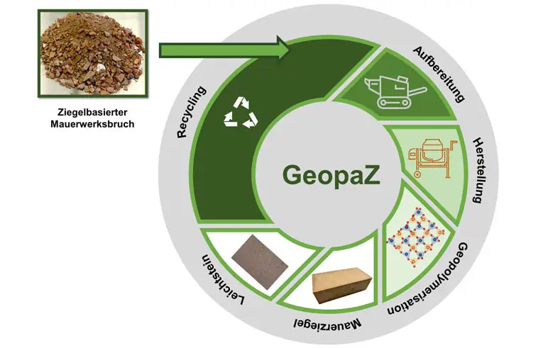 Sechs Schritte des Kreislaufwirtschaftsprinzips des Projekts GeopaZ. Grafik: TU Bergakademie Freiberg, Institut für Technische Chemie